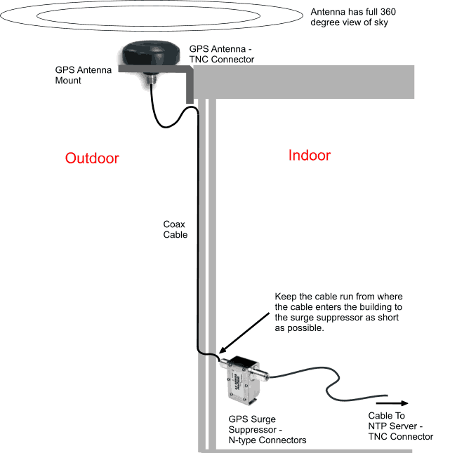 Typical GPS Installation