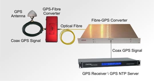 GPS Over Optical Fiber Link