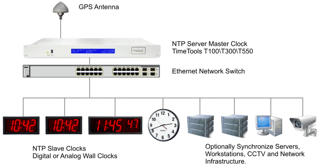 GPS master clock synchronizing slave clocks using NTP.