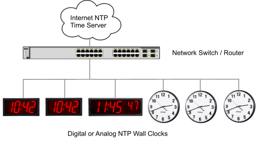 NTP clocks on an IP network synchronizing to an Internet time server.