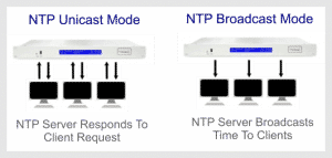 NTP - An Introduction To Network Time Protocol | TimeTools Ltd